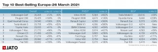 Os registos europeus de automóveis novos aumentaram 63% em Março de 2021, mas ainda longe dos níveis pré-pandémicos