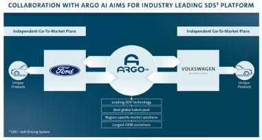 Ford e VW: aliança em veículos eléctricos e autónomos