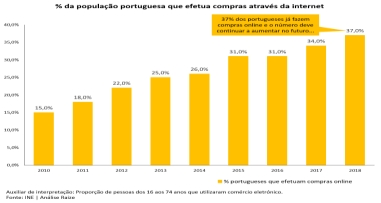 50% dos portuguesas vão comprar online em 2020