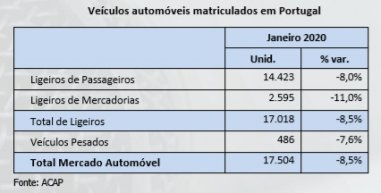 Número de veículos matriculados sofre queda de 8,5% em janeiro de 2020 