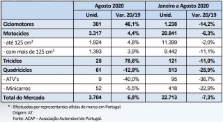 Mercado de motociclos regista crescimento pelo terceiro mês consecutivo