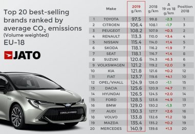 Novas emissões de CO2 dos carros atingem a maior média na Europa desde 2014