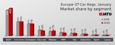 13% do total de registos de carros novos na Europa é de veículos elétricos em janeiro de 2020