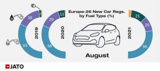 VE ultrapassam os veículos a diesel na Europa em Agosto, pela primeira vez