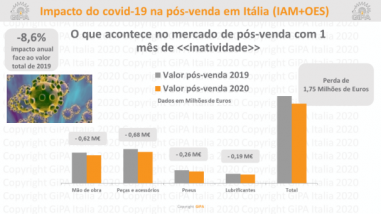 Itália: Quebra de 90% na atividade do pós-venda