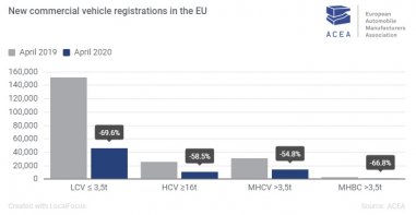 Registos de veículos comerciais novos na União Europeia*