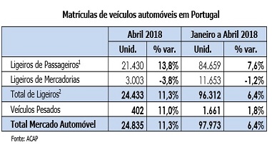 Mercado automóvel em Abril de 2018