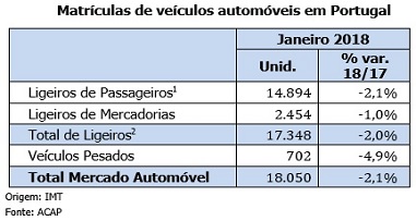 Mercado automóvel em Janeiro de 2018