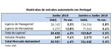 Mercado automóvel com crescimento homólogo de 6,4% em Junho
