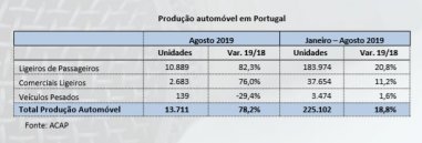 Produção e Montagem de viaturas automóveis em Portugal