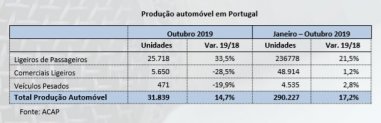 Produção automóvel em Portugal com crescimento de 14,7% em outubro