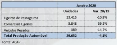 Queda de 4,1% da produção automóvel em portugal