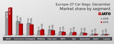 Os registos europeus de carros aumentam 21% em dezembro