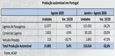 Produção automóvel em Portugal com queda acumulada de 32 por cento