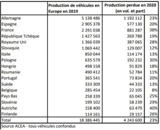 Covid causou a perda de 4,2 milhões de veículos na Europa em 2020