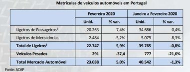 Vendas de carros em Portugal dispara 5% em fevereiro